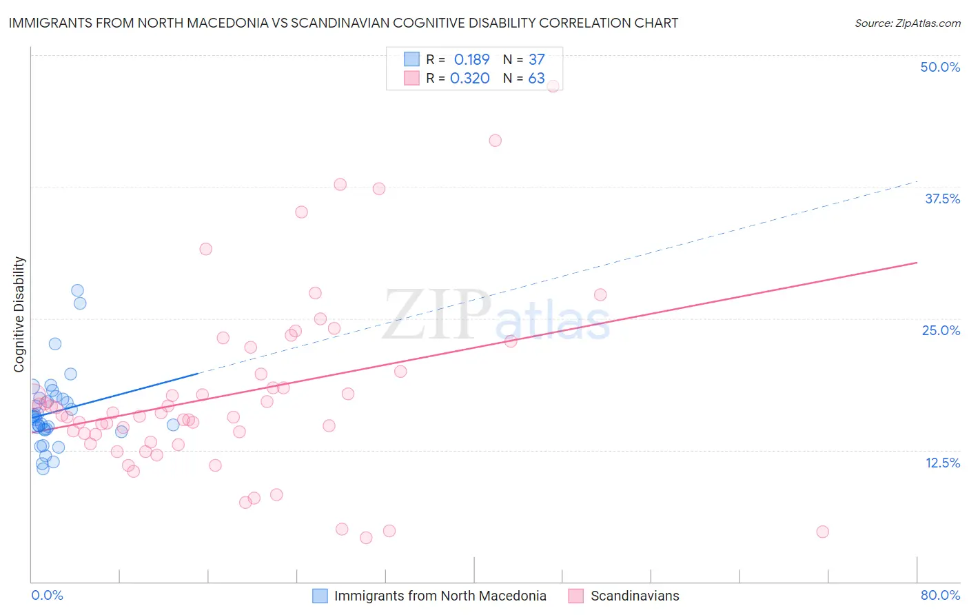 Immigrants from North Macedonia vs Scandinavian Cognitive Disability