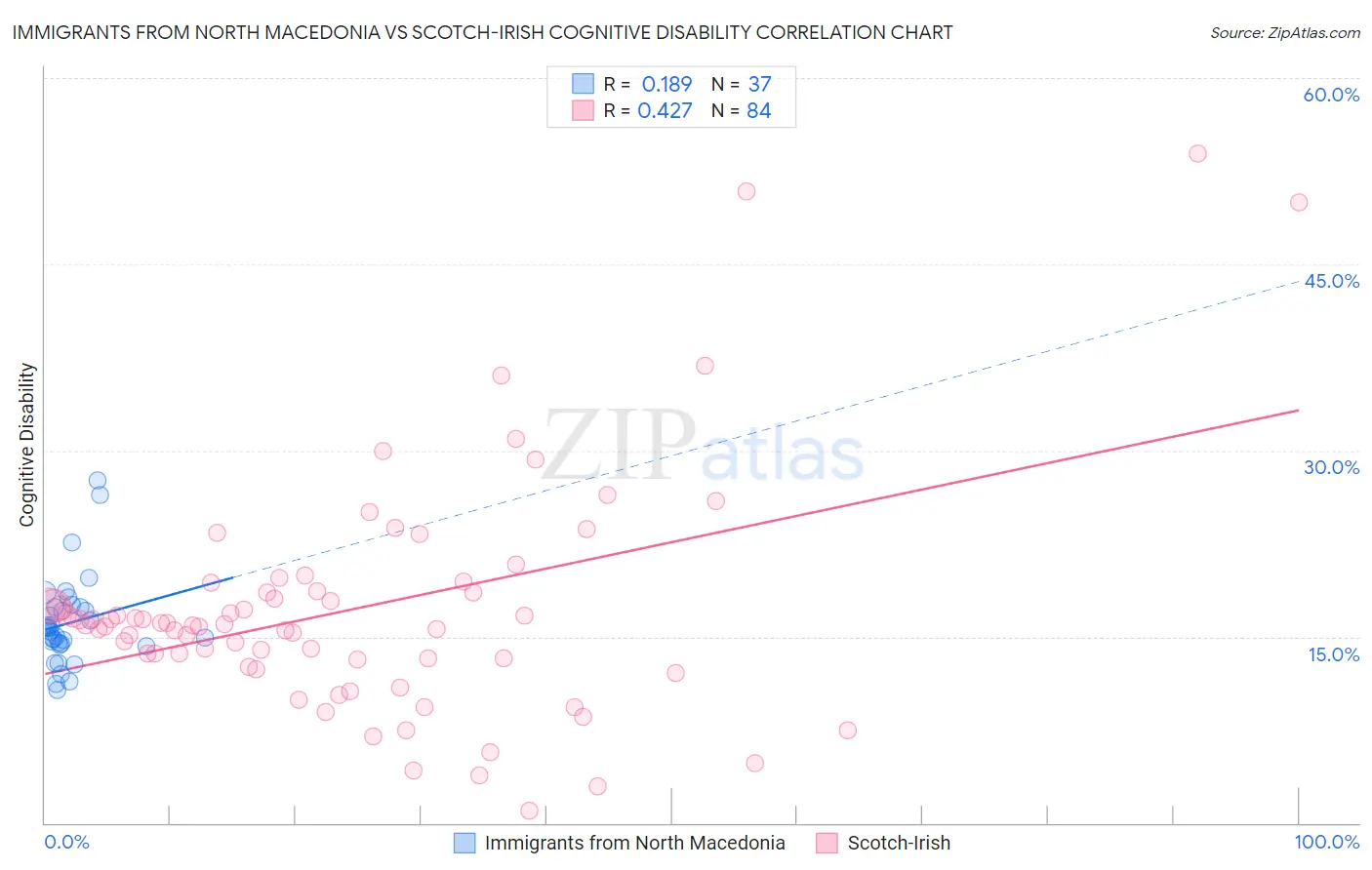 Immigrants from North Macedonia vs Scotch-Irish Cognitive Disability