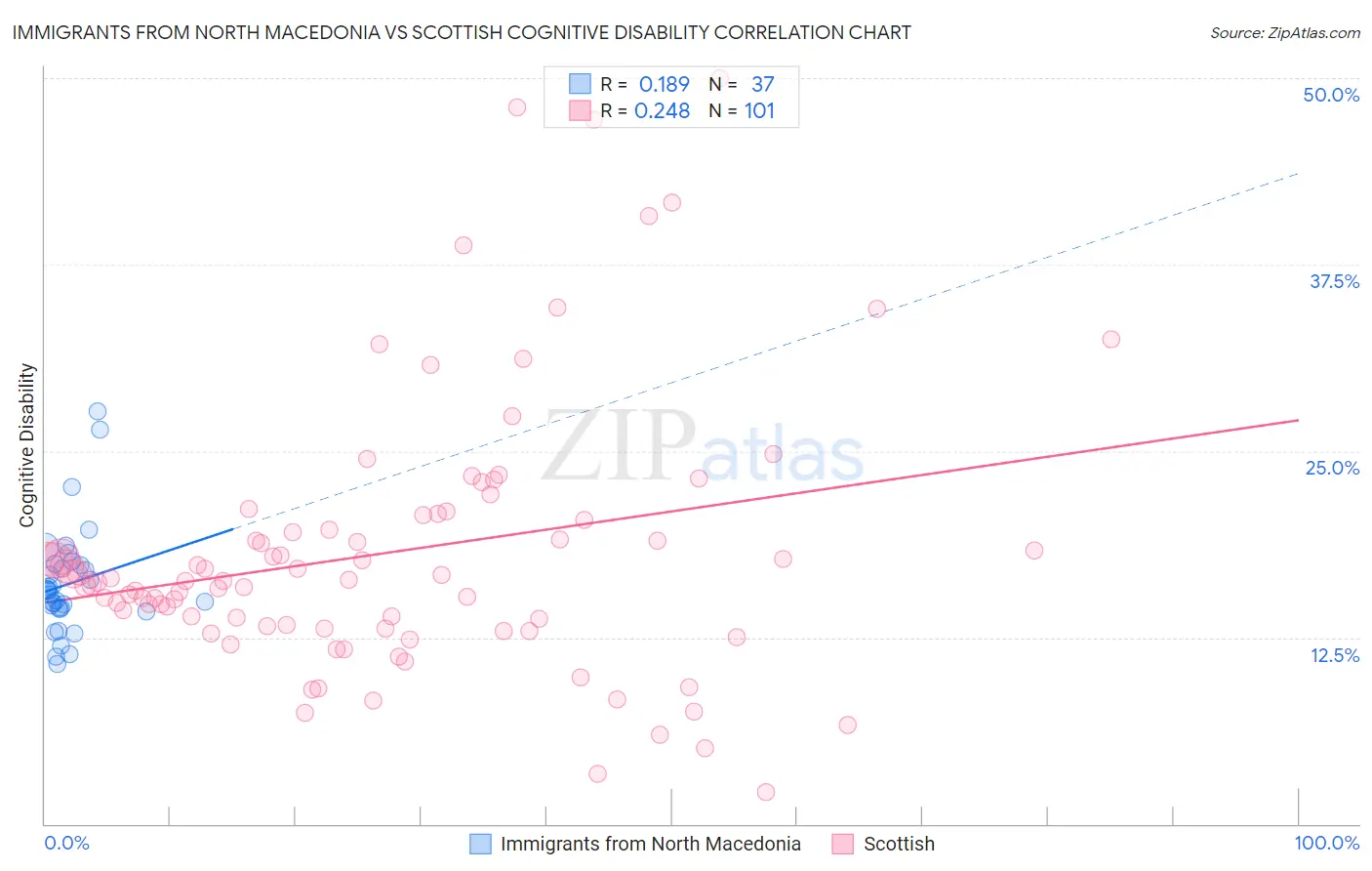 Immigrants from North Macedonia vs Scottish Cognitive Disability