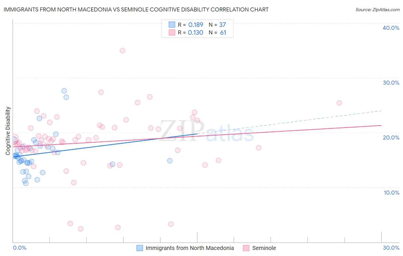Immigrants from North Macedonia vs Seminole Cognitive Disability