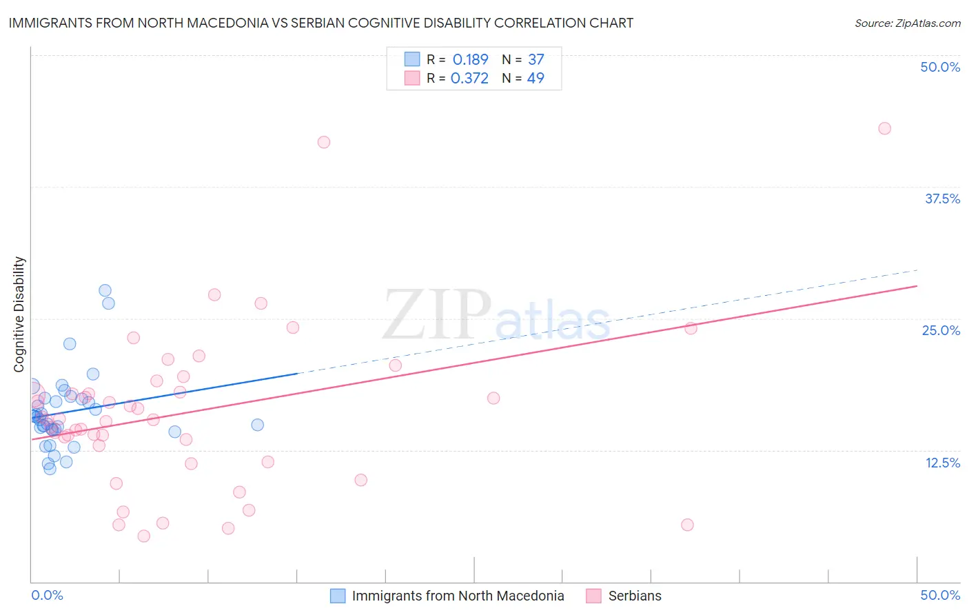Immigrants from North Macedonia vs Serbian Cognitive Disability