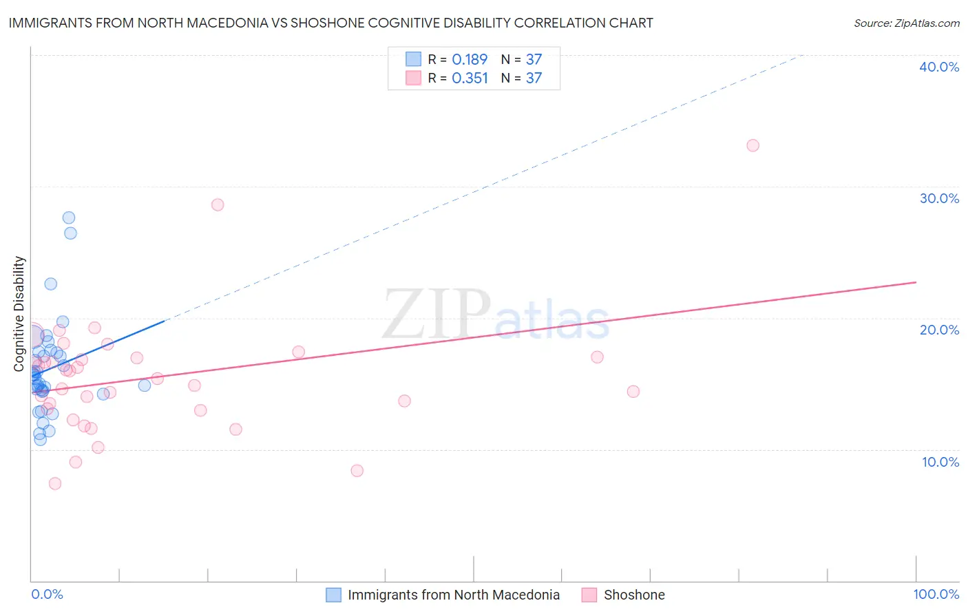 Immigrants from North Macedonia vs Shoshone Cognitive Disability