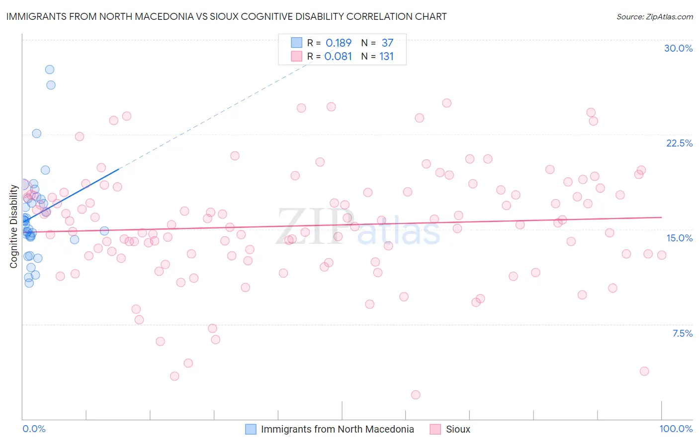 Immigrants from North Macedonia vs Sioux Cognitive Disability