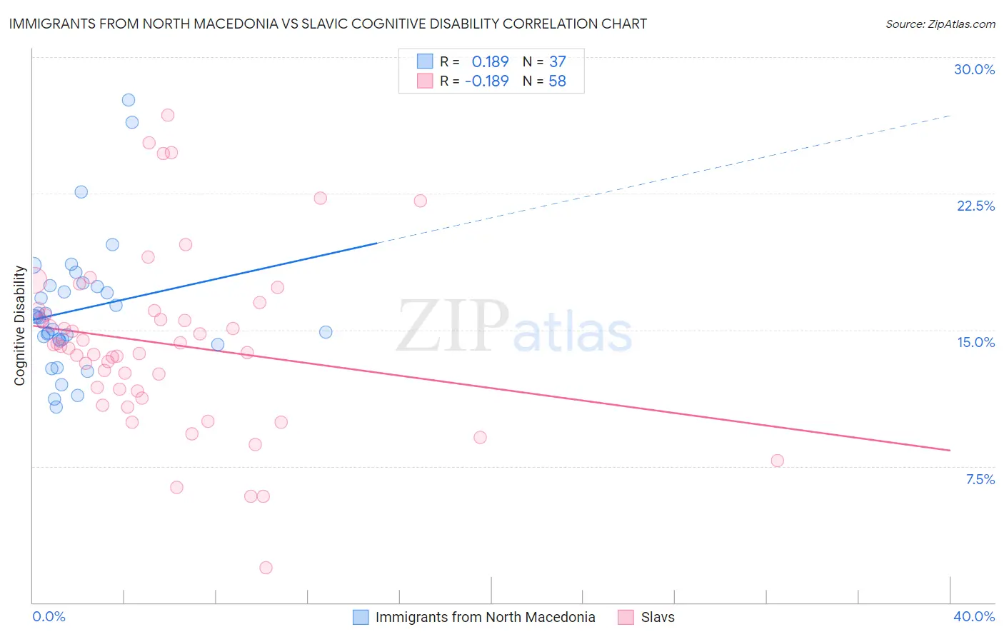 Immigrants from North Macedonia vs Slavic Cognitive Disability