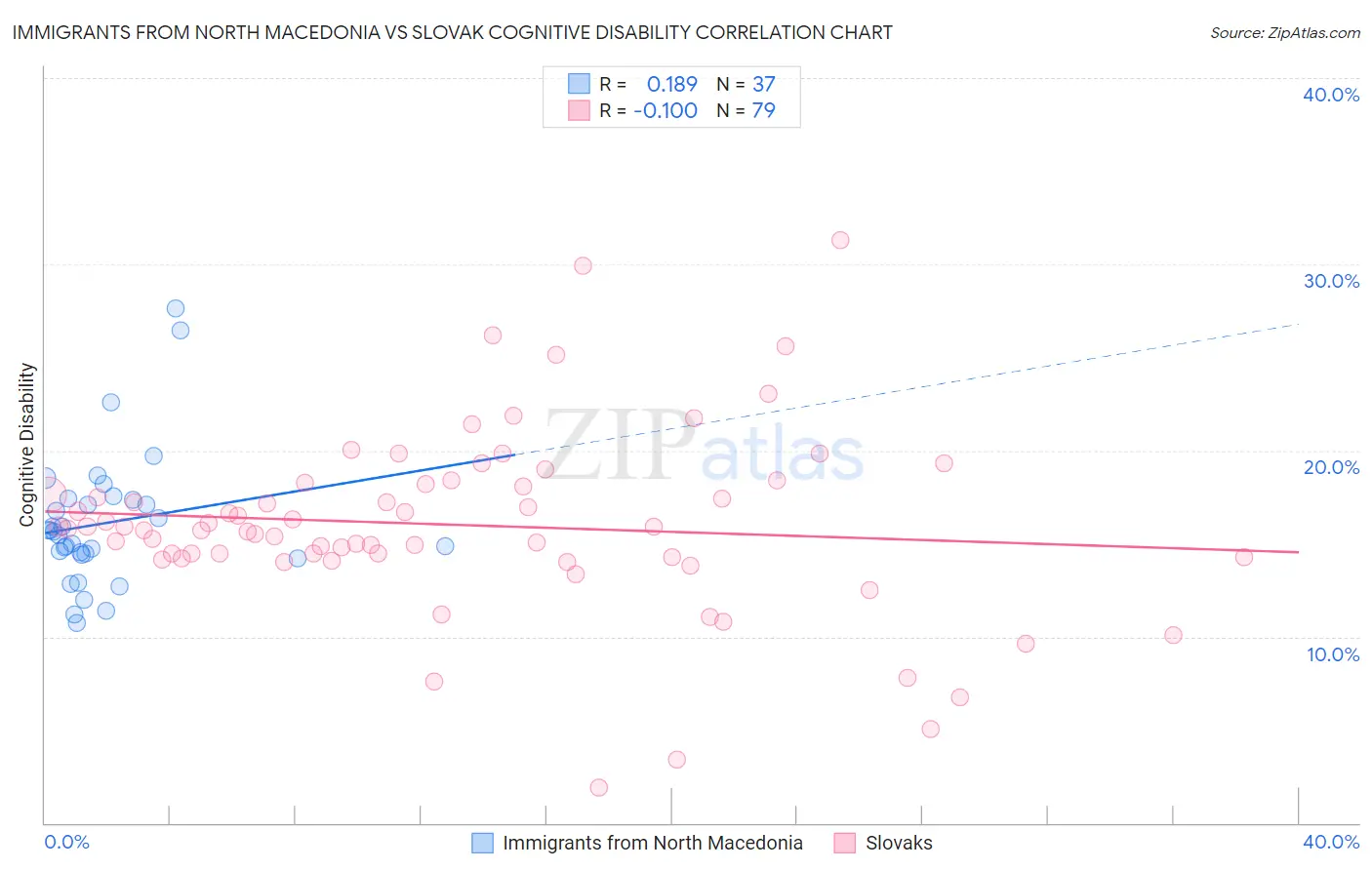 Immigrants from North Macedonia vs Slovak Cognitive Disability