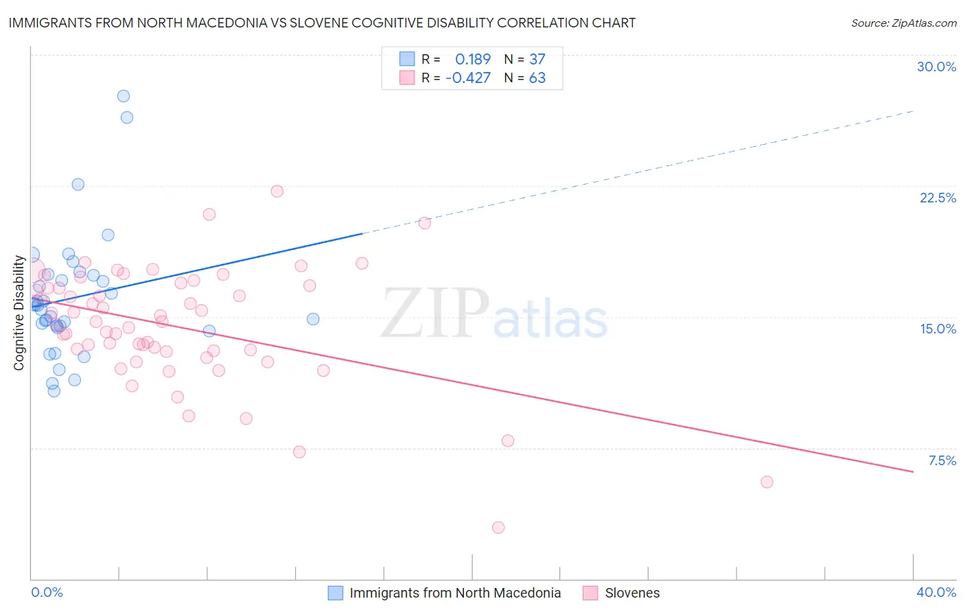 Immigrants from North Macedonia vs Slovene Cognitive Disability