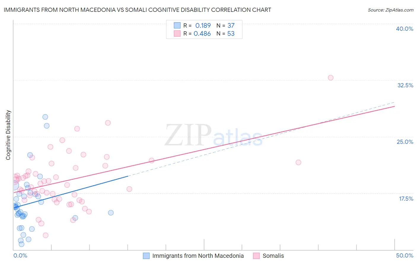 Immigrants from North Macedonia vs Somali Cognitive Disability