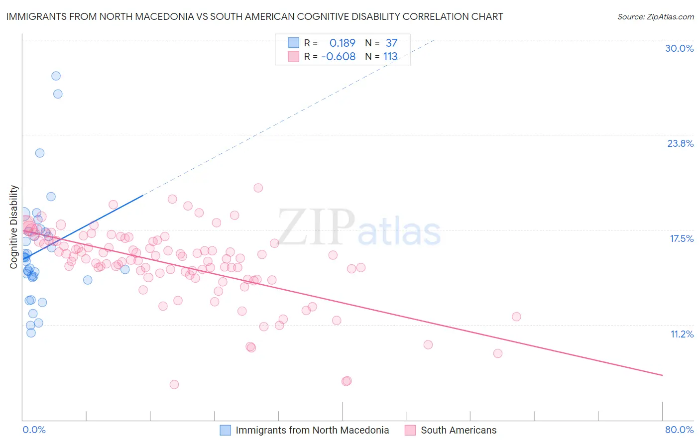 Immigrants from North Macedonia vs South American Cognitive Disability
