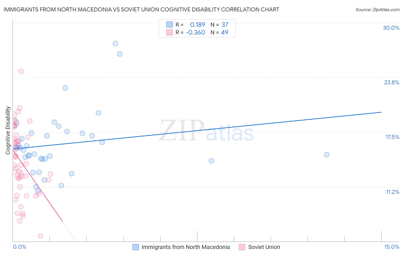 Immigrants from North Macedonia vs Soviet Union Cognitive Disability