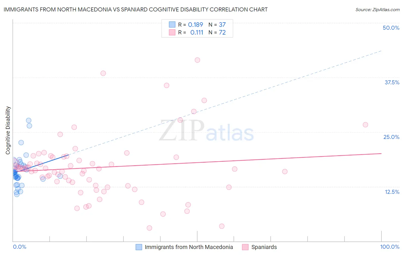 Immigrants from North Macedonia vs Spaniard Cognitive Disability