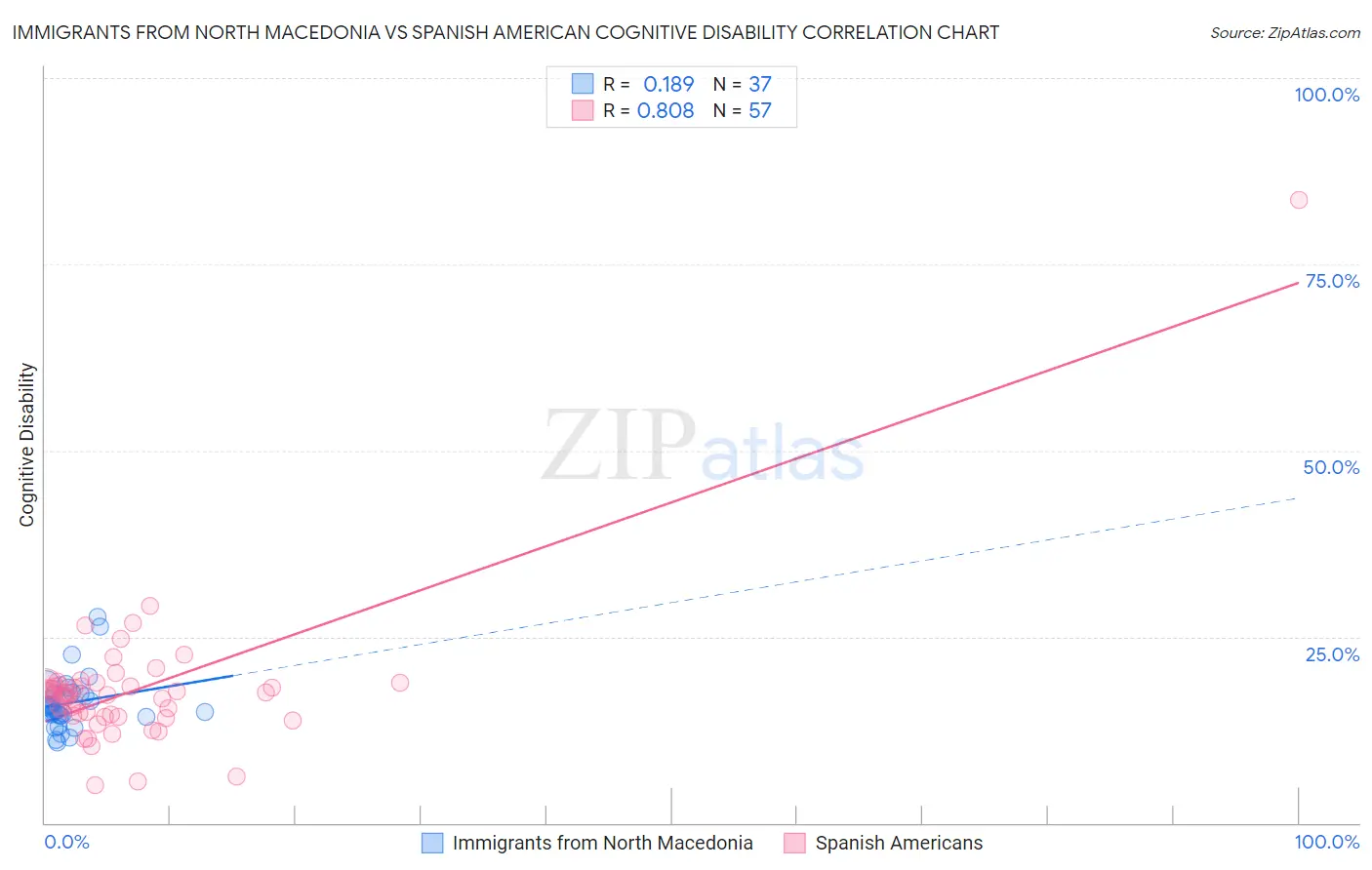 Immigrants from North Macedonia vs Spanish American Cognitive Disability