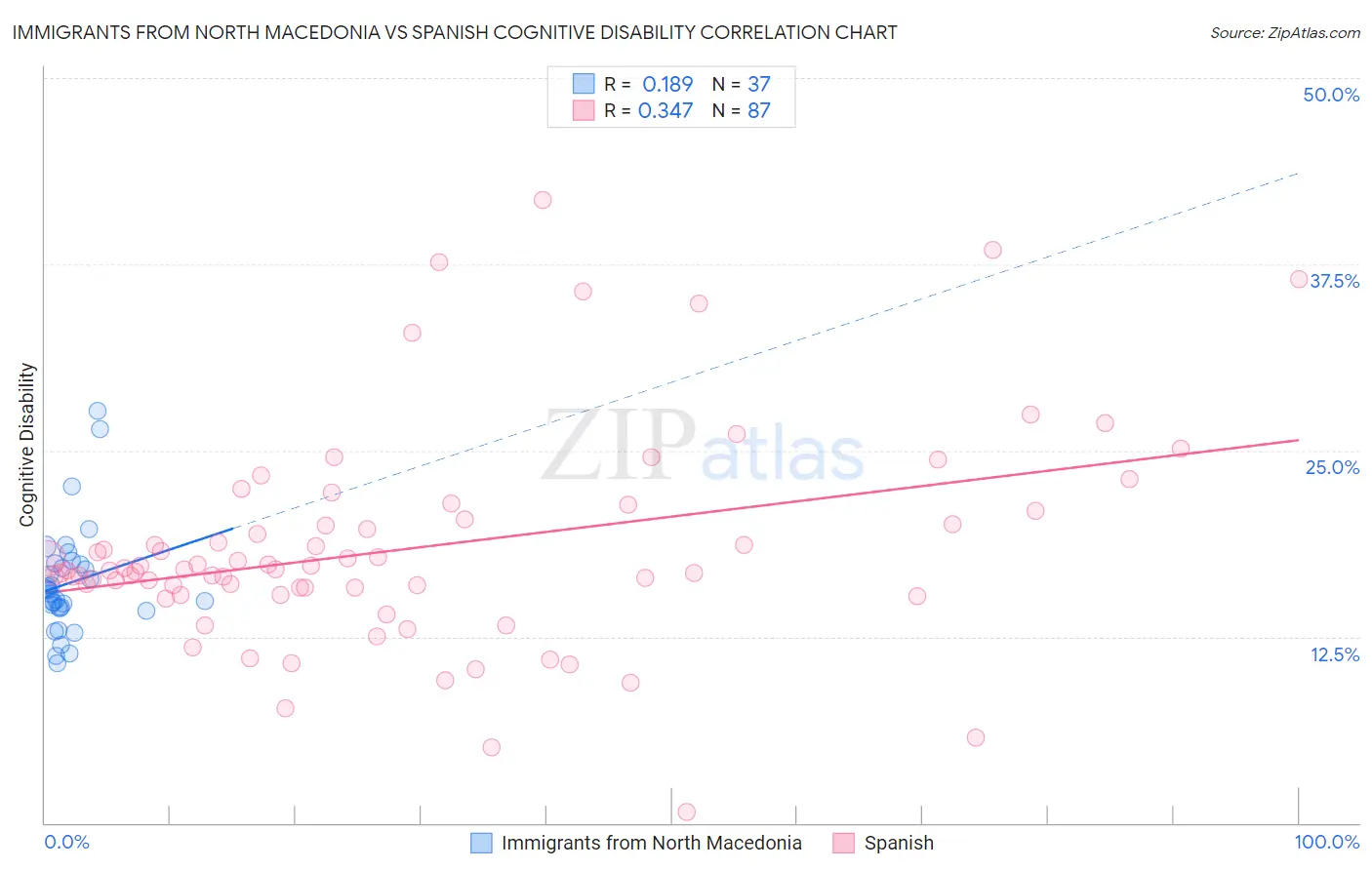 Immigrants from North Macedonia vs Spanish Cognitive Disability