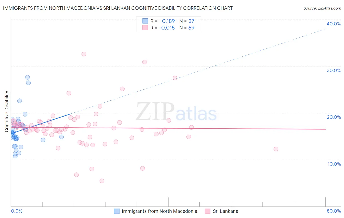 Immigrants from North Macedonia vs Sri Lankan Cognitive Disability