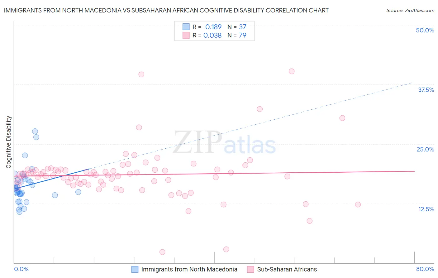 Immigrants from North Macedonia vs Subsaharan African Cognitive Disability