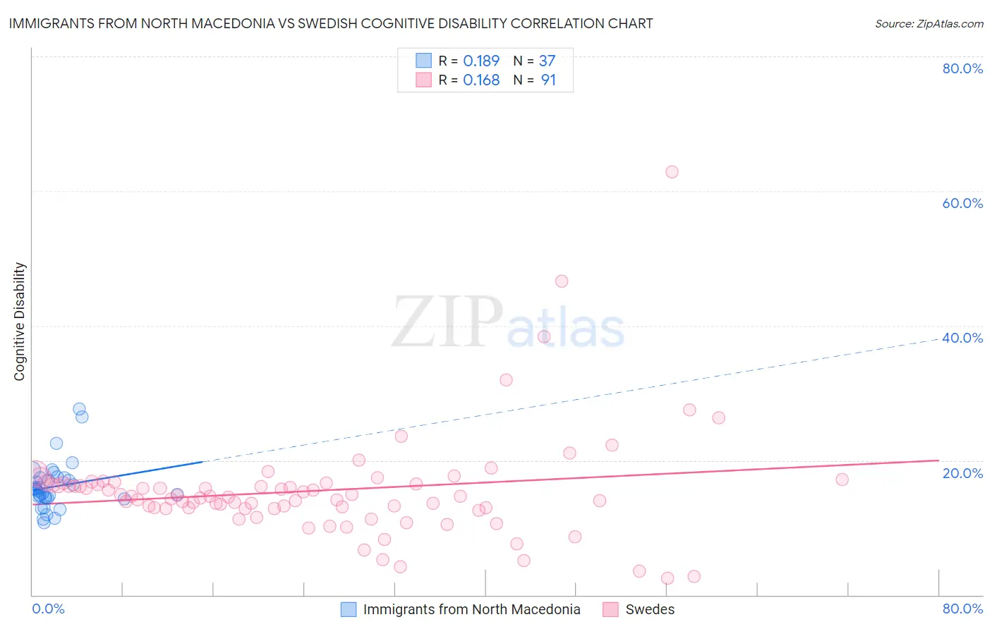 Immigrants from North Macedonia vs Swedish Cognitive Disability