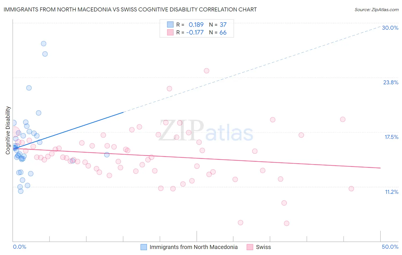 Immigrants from North Macedonia vs Swiss Cognitive Disability