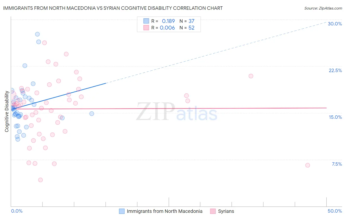 Immigrants from North Macedonia vs Syrian Cognitive Disability