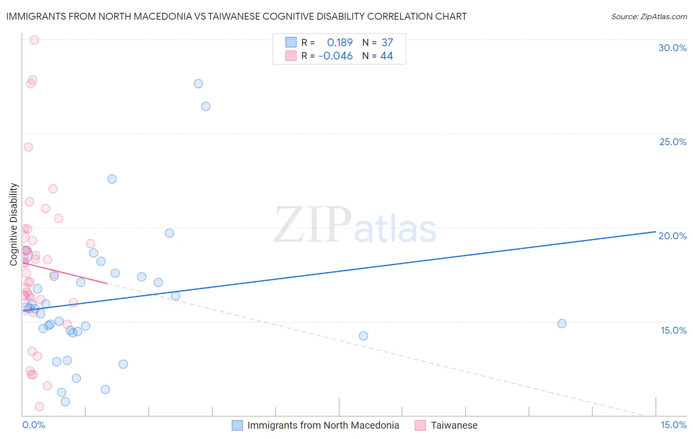 Immigrants from North Macedonia vs Taiwanese Cognitive Disability