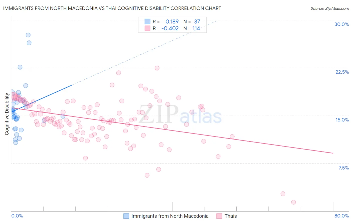 Immigrants from North Macedonia vs Thai Cognitive Disability