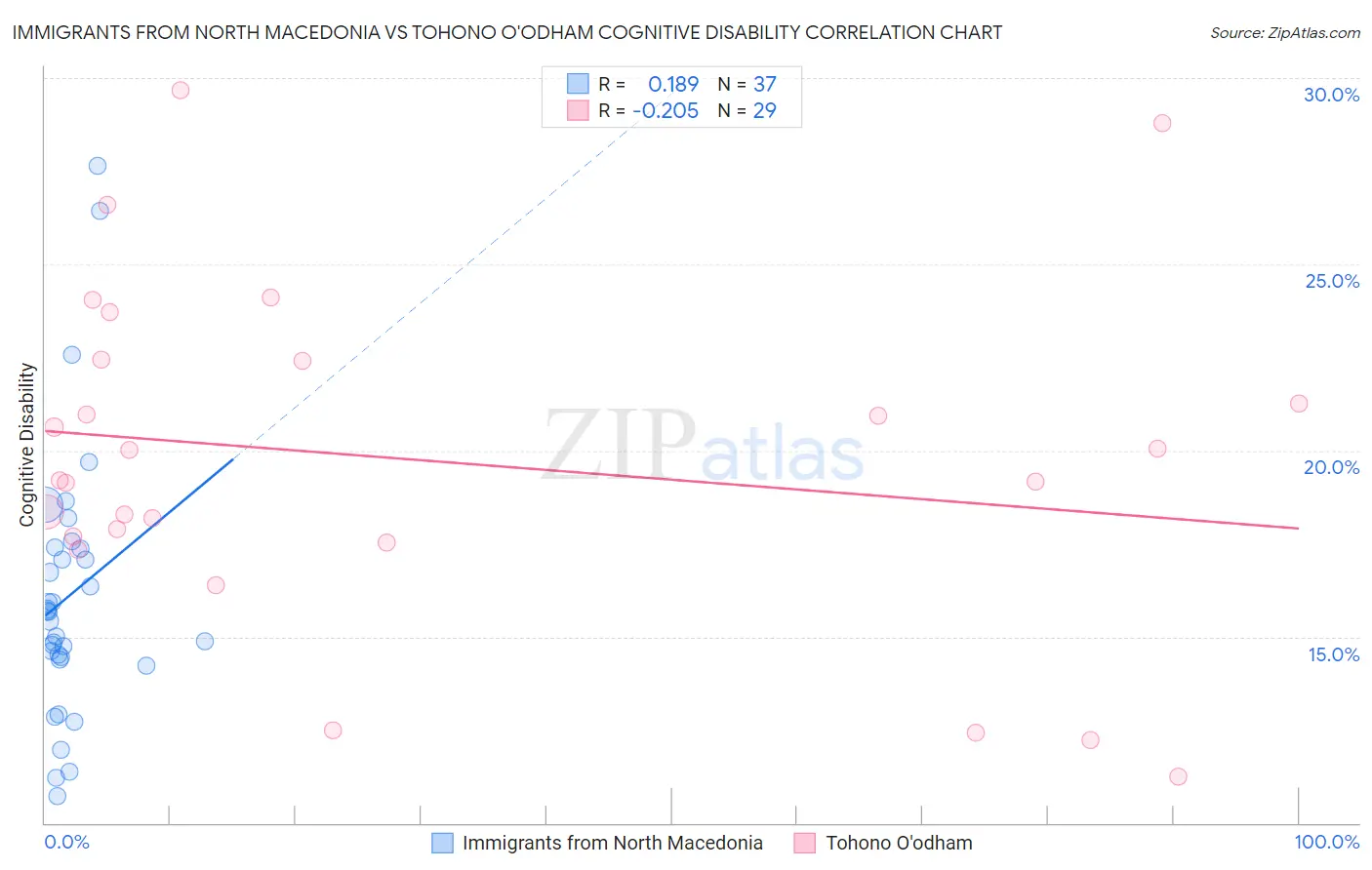 Immigrants from North Macedonia vs Tohono O'odham Cognitive Disability