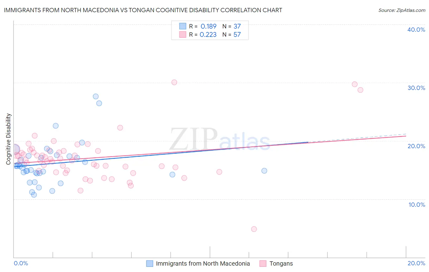 Immigrants from North Macedonia vs Tongan Cognitive Disability