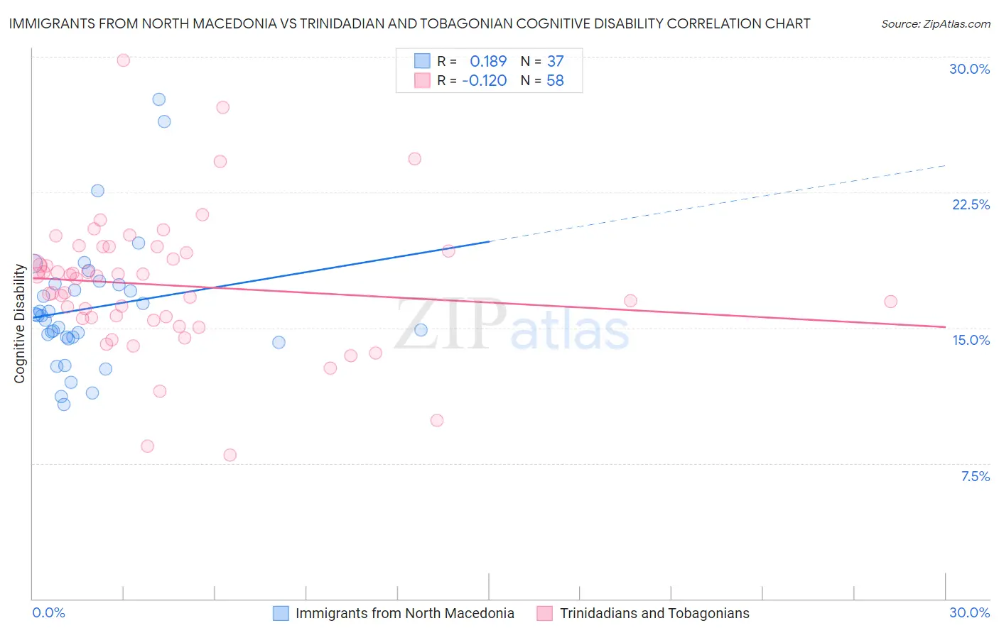 Immigrants from North Macedonia vs Trinidadian and Tobagonian Cognitive Disability