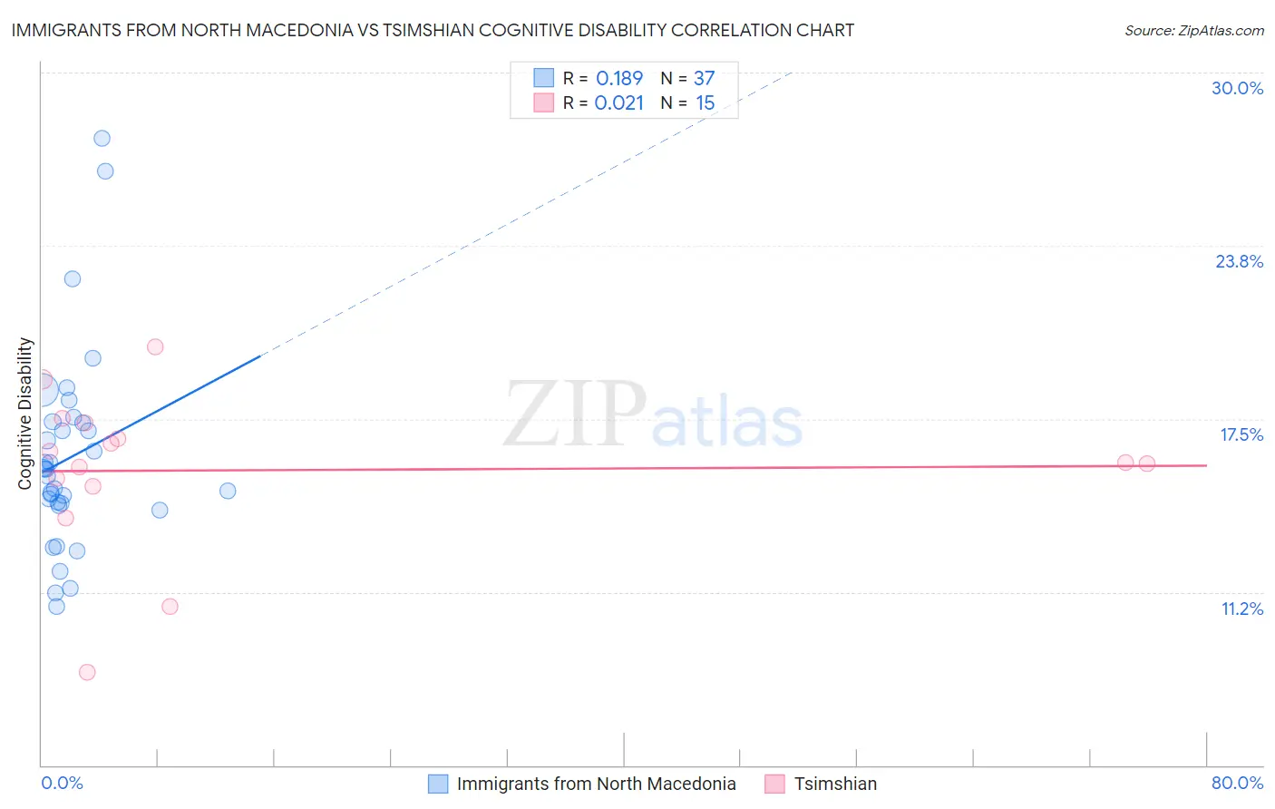 Immigrants from North Macedonia vs Tsimshian Cognitive Disability