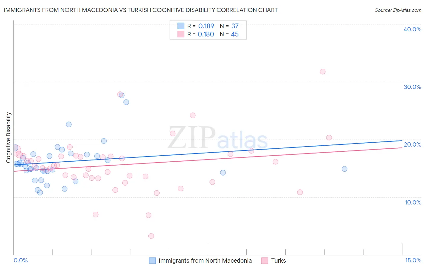 Immigrants from North Macedonia vs Turkish Cognitive Disability