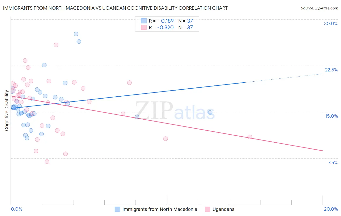 Immigrants from North Macedonia vs Ugandan Cognitive Disability