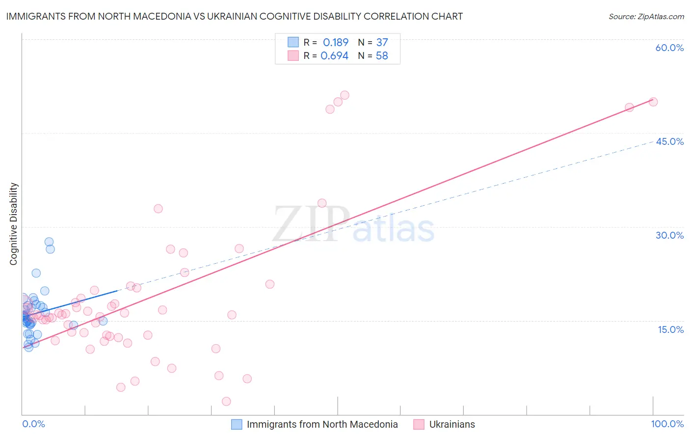 Immigrants from North Macedonia vs Ukrainian Cognitive Disability