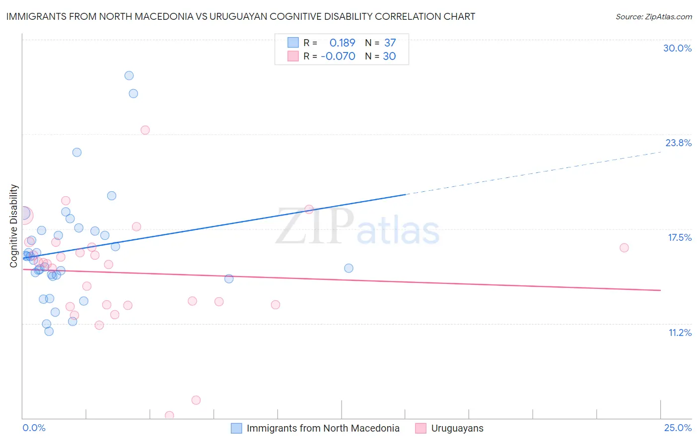 Immigrants from North Macedonia vs Uruguayan Cognitive Disability