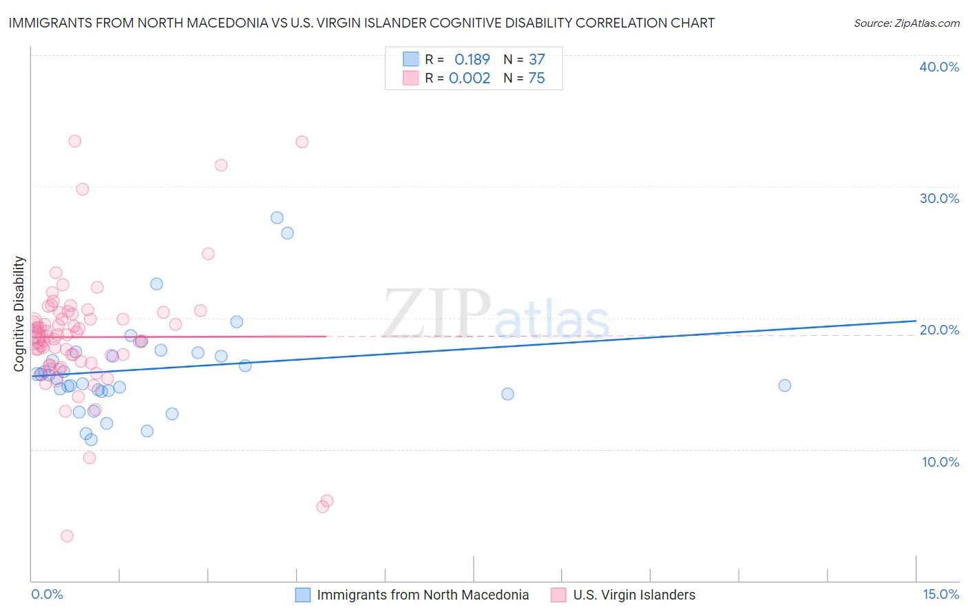 Immigrants from North Macedonia vs U.S. Virgin Islander Cognitive Disability