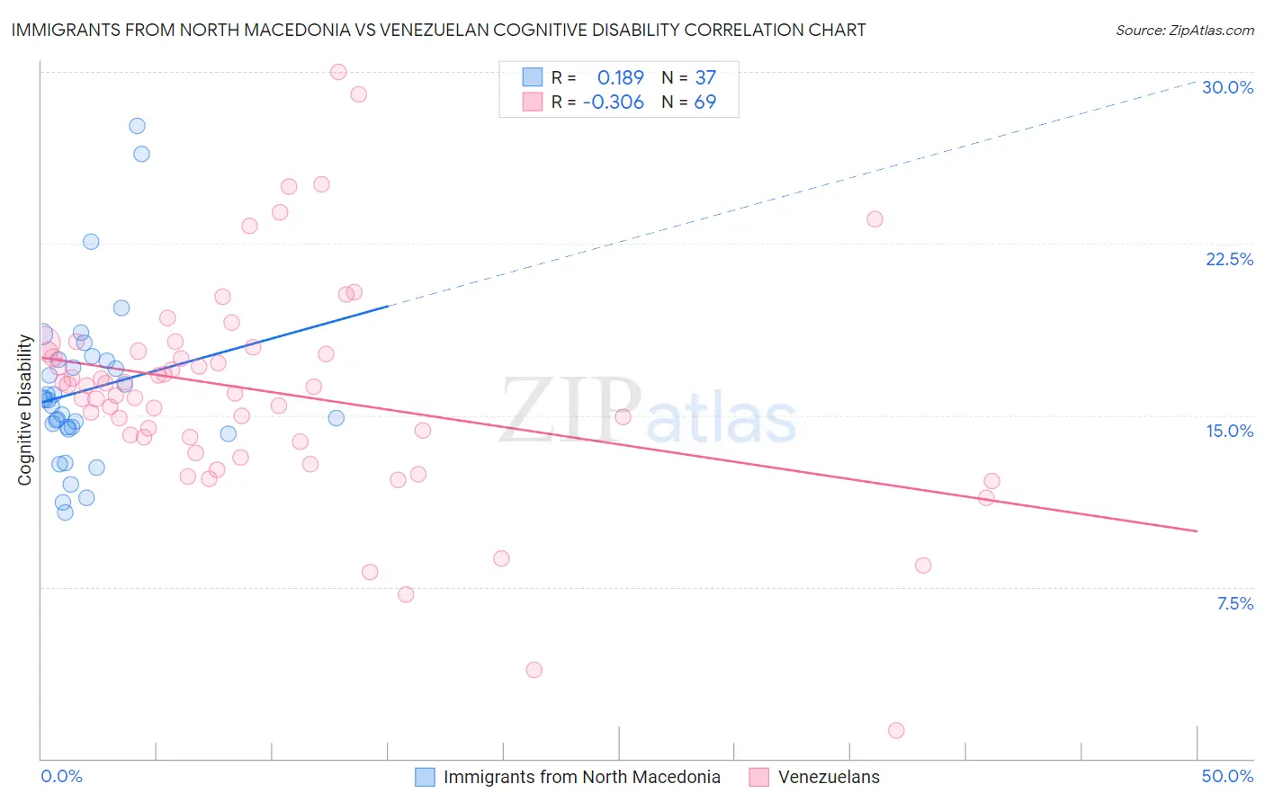 Immigrants from North Macedonia vs Venezuelan Cognitive Disability
