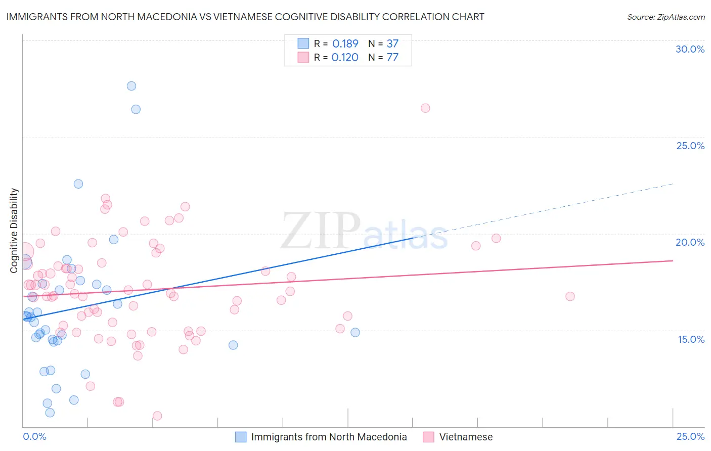 Immigrants from North Macedonia vs Vietnamese Cognitive Disability