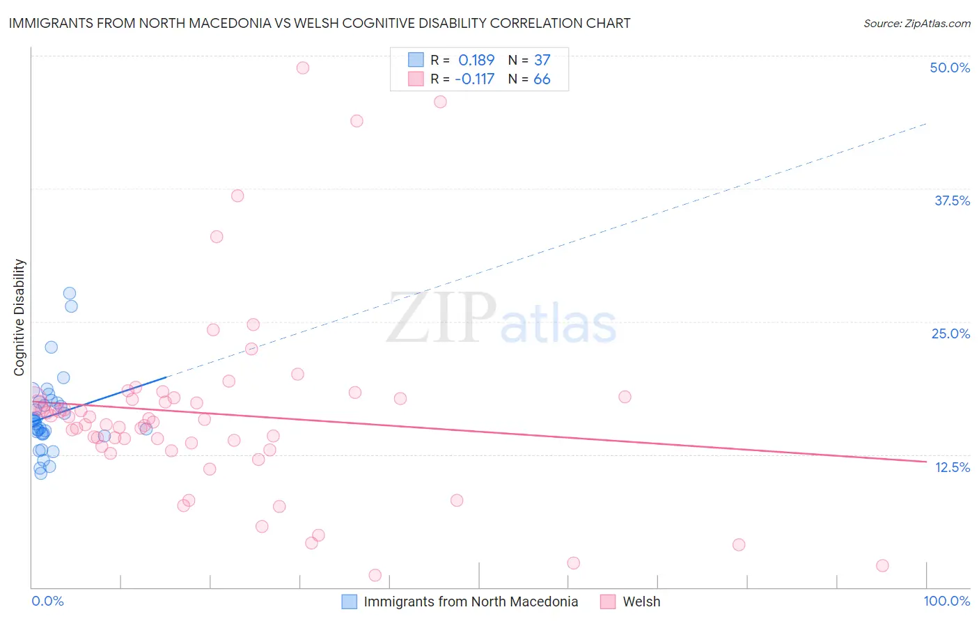 Immigrants from North Macedonia vs Welsh Cognitive Disability