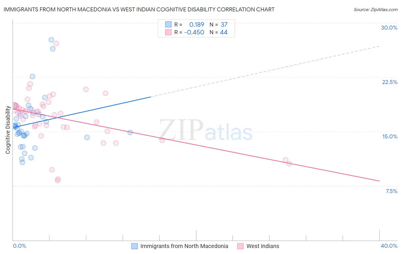 Immigrants from North Macedonia vs West Indian Cognitive Disability
