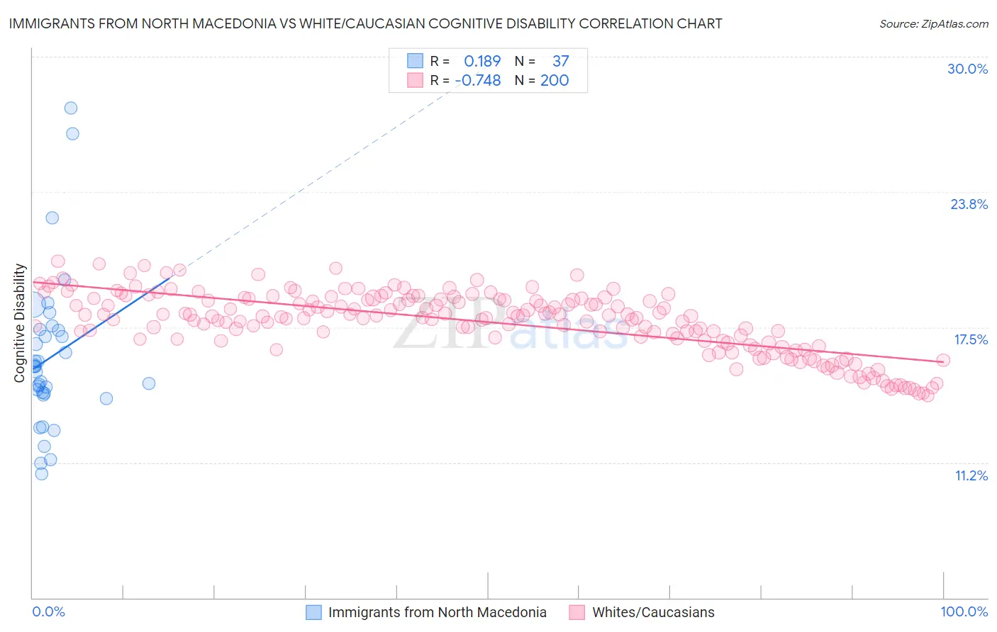 Immigrants from North Macedonia vs White/Caucasian Cognitive Disability