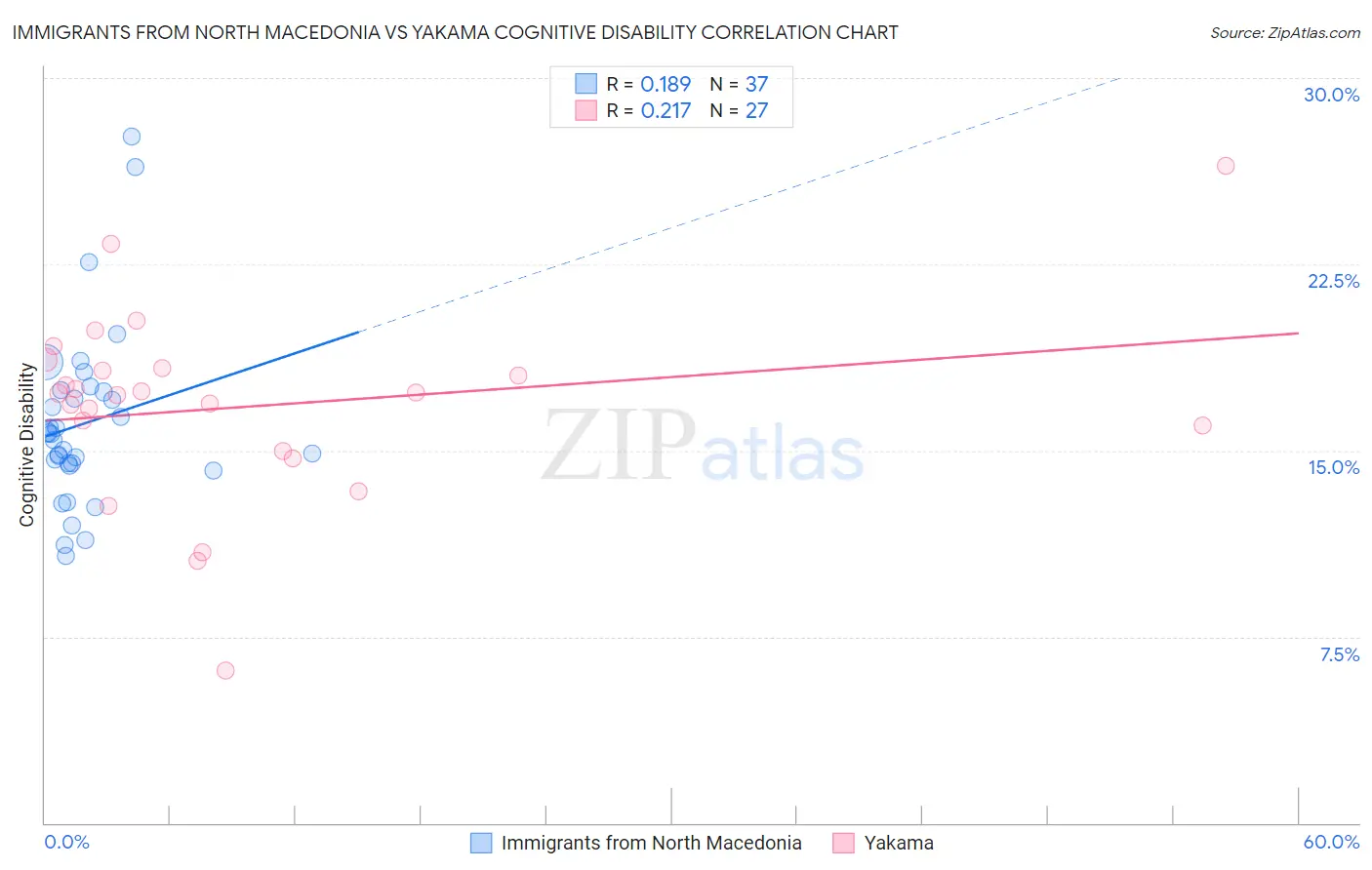 Immigrants from North Macedonia vs Yakama Cognitive Disability