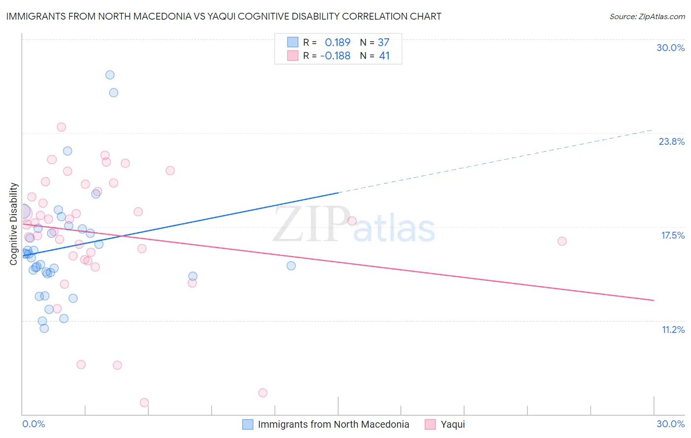 Immigrants from North Macedonia vs Yaqui Cognitive Disability