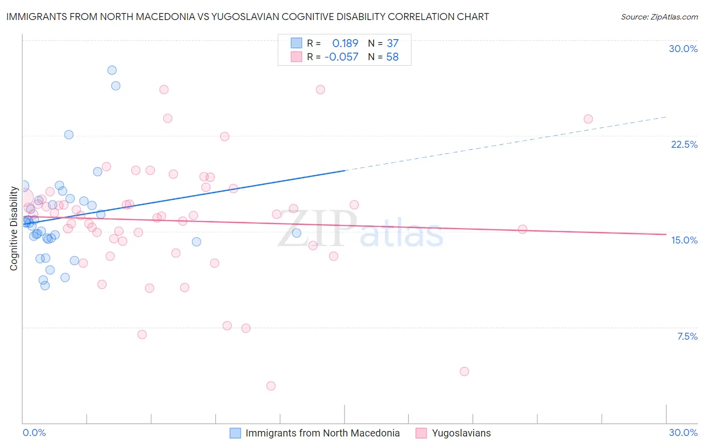Immigrants from North Macedonia vs Yugoslavian Cognitive Disability