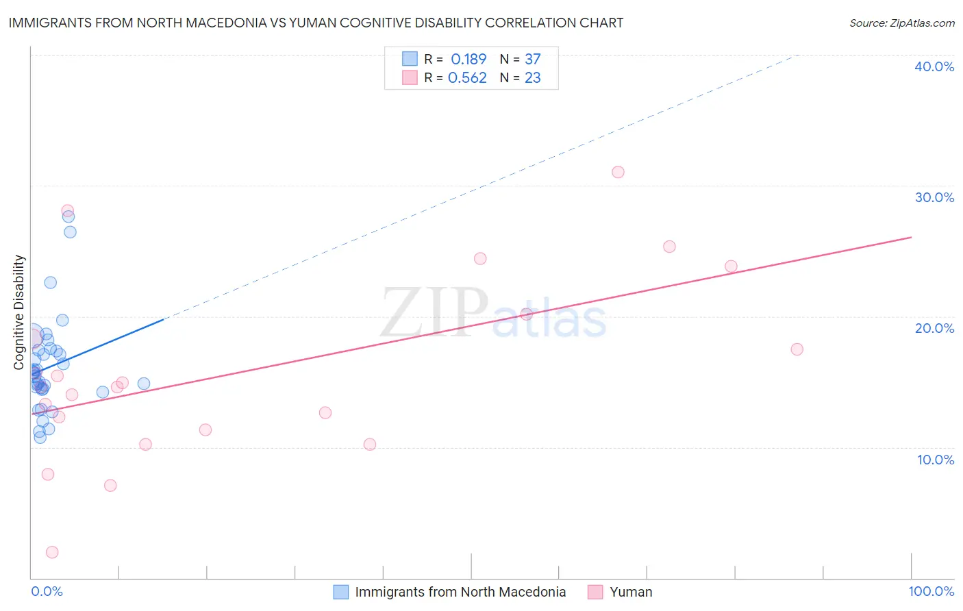 Immigrants from North Macedonia vs Yuman Cognitive Disability