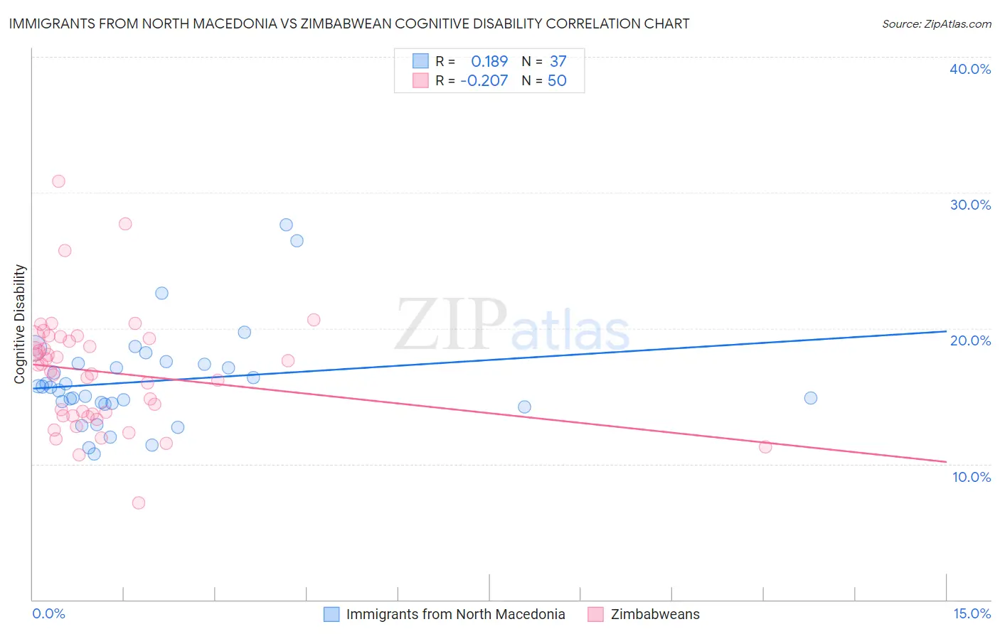 Immigrants from North Macedonia vs Zimbabwean Cognitive Disability