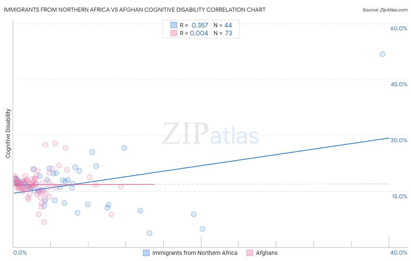 Immigrants from Northern Africa vs Afghan Cognitive Disability