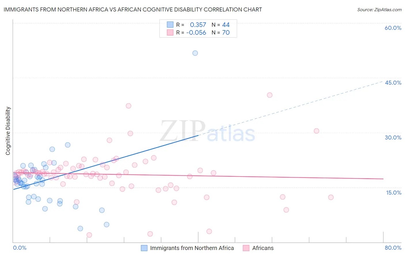Immigrants from Northern Africa vs African Cognitive Disability