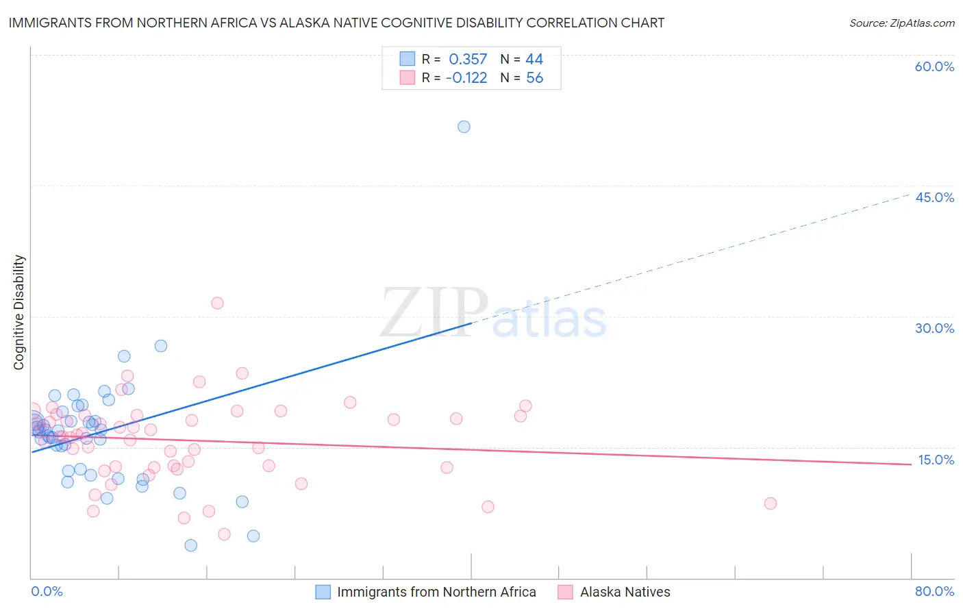 Immigrants from Northern Africa vs Alaska Native Cognitive Disability