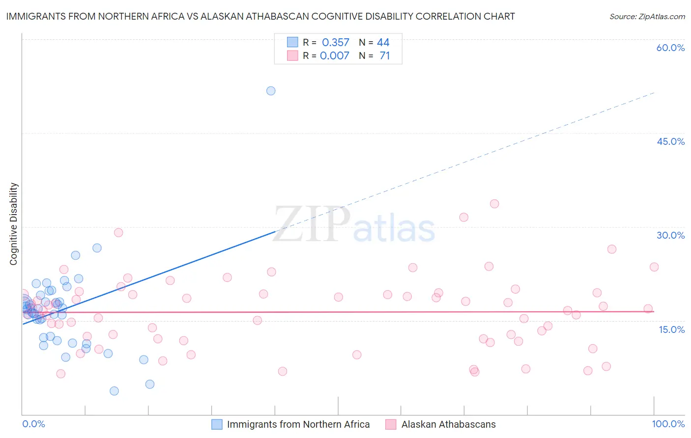 Immigrants from Northern Africa vs Alaskan Athabascan Cognitive Disability