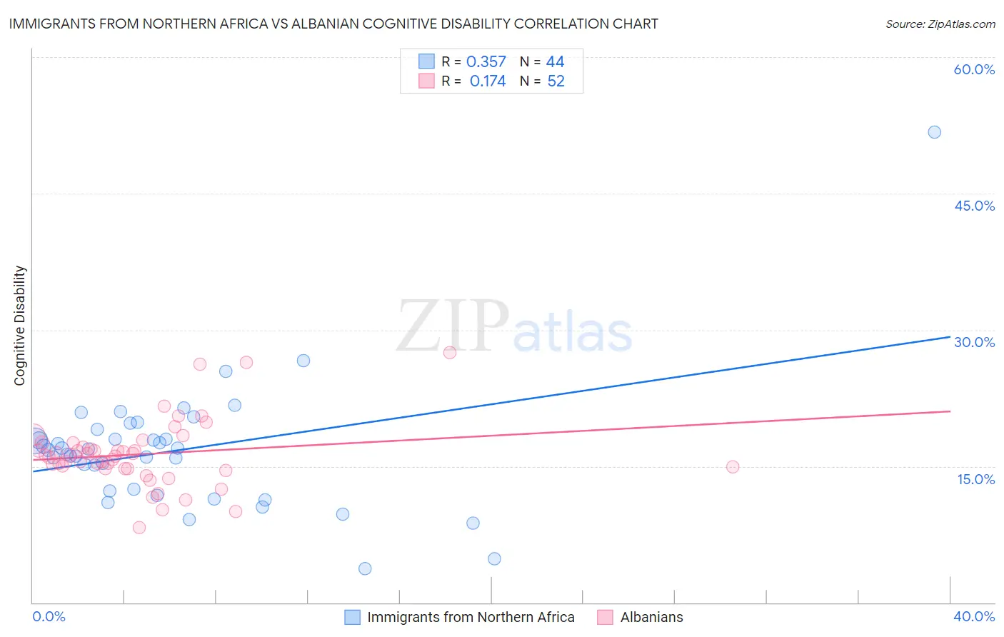 Immigrants from Northern Africa vs Albanian Cognitive Disability