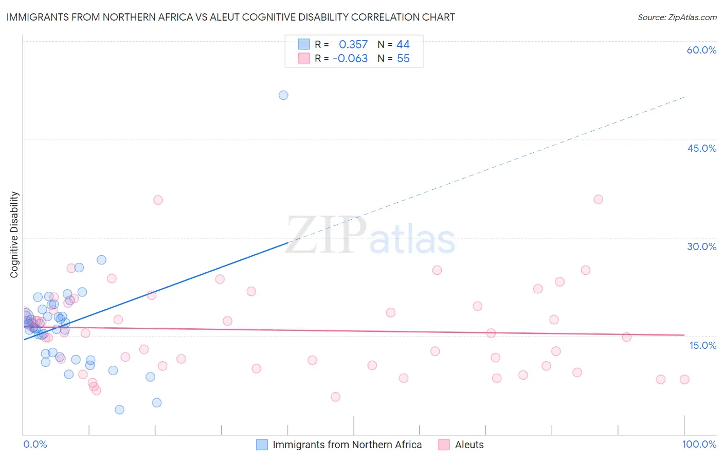 Immigrants from Northern Africa vs Aleut Cognitive Disability