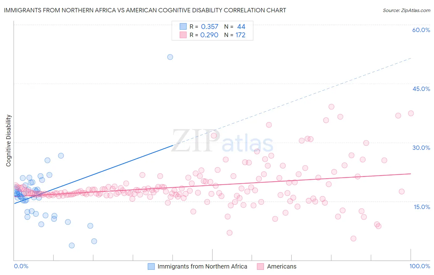 Immigrants from Northern Africa vs American Cognitive Disability