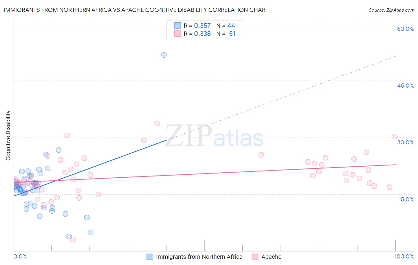 Immigrants from Northern Africa vs Apache Cognitive Disability